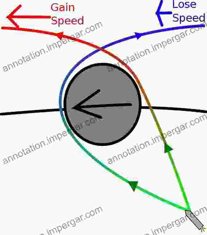 A Diagram Illustrating A Gravity Assist Maneuver Driving The Earth S Orbit Field To Escape The Collision With Asteroid