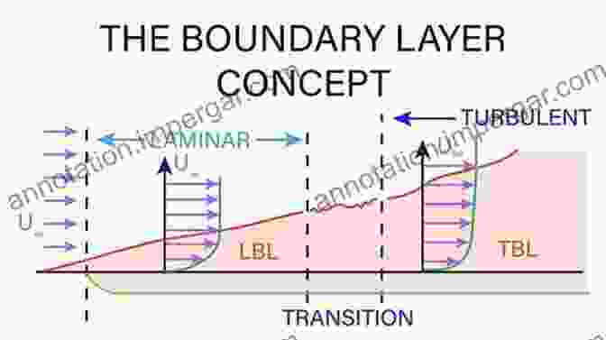 A Diagram Of A Boundary Layer, Showing The Gradual Change In Fluid Velocity From The Solid Surface To The Free Stream. Fluid Mechanics For Marine Ecologists