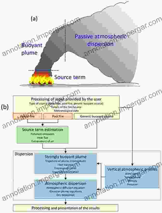 A Diagram Of A Fire Plume Rising Within An Enclosure. Fluid Mechanics Aspects Of Fire And Smoke Dynamics In Enclosures