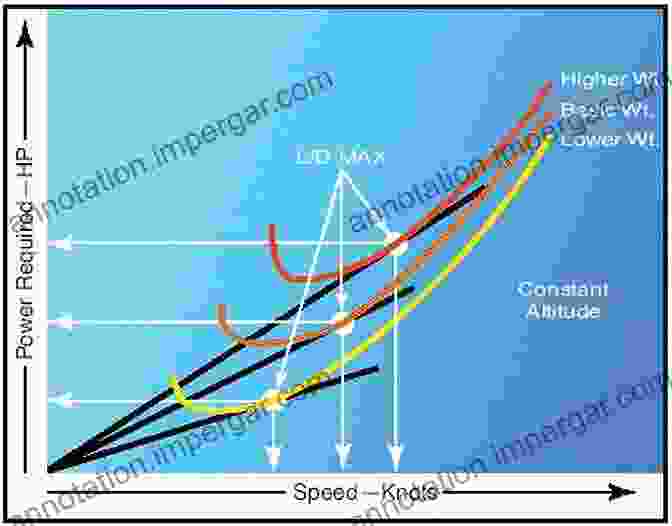 A Graph Illustrating The Aircraft's Performance Parameters, Such As Drag, Lift, And Power, At Different Speeds Low Speed Aerodynamics (Cambridge Aerospace 13)