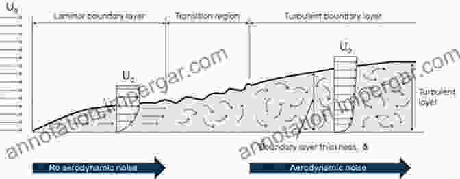 An Illustration Depicting The Formation And Behavior Of Boundary Layers Around An Aircraft Low Speed Aerodynamics (Cambridge Aerospace 13)