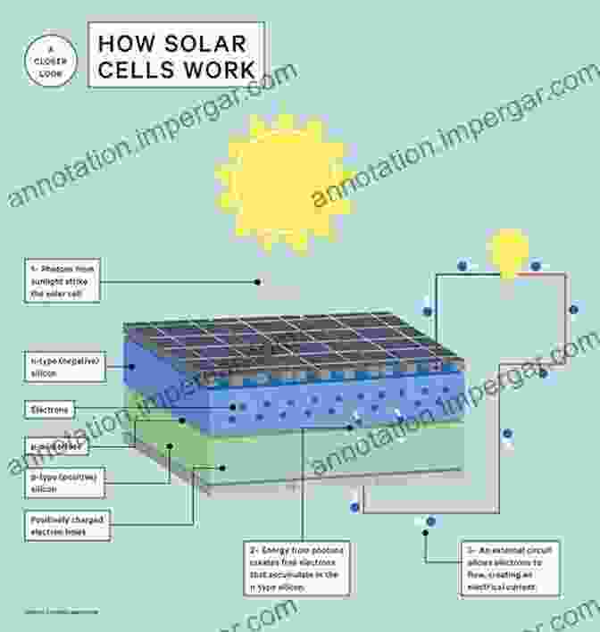 Computer Simulation Of A Solar Cell Converting Sunlight Into Electricity Alternative Energy Technologies: An With Computer Simulations (Nano And Energy)