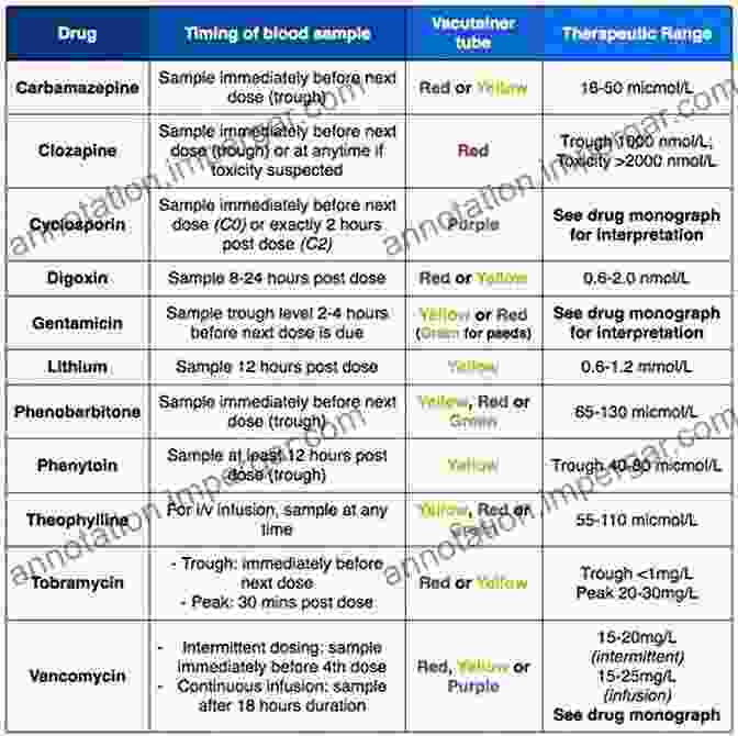 Therapeutic Drug Monitoring Chart Clinical Biochemistry: Contemporary Theories And Techniques