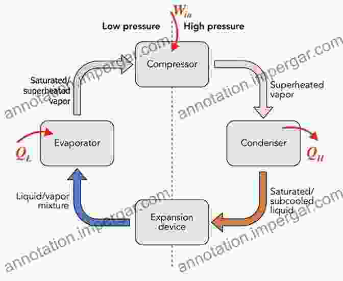 Thermal Physics Applications: Energy, Refrigeration, Propulsion Thermal Physics: Energy And Entropy