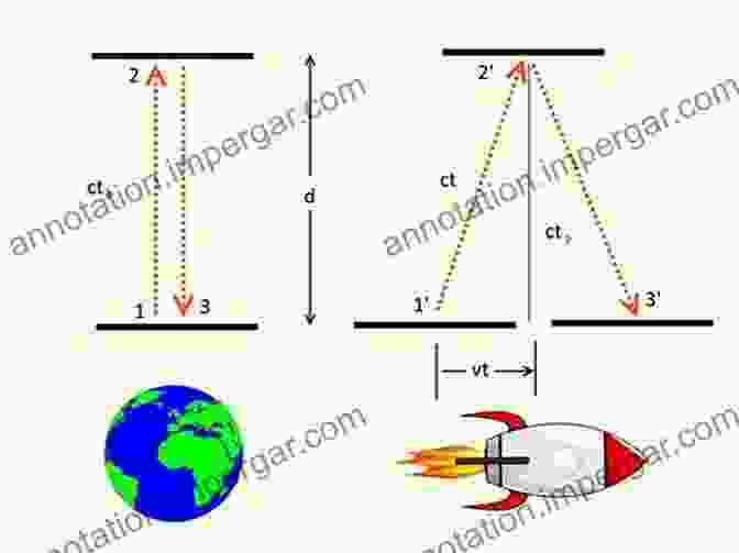 Time Dilation Effect On A Clock Moving At High Speed The Special Theory Of Relativity